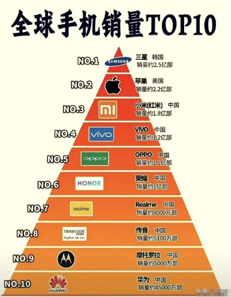 在网络上看到了两个不同的手机销量排行榜。一个是全球的手机销量排行榜，三星排第一