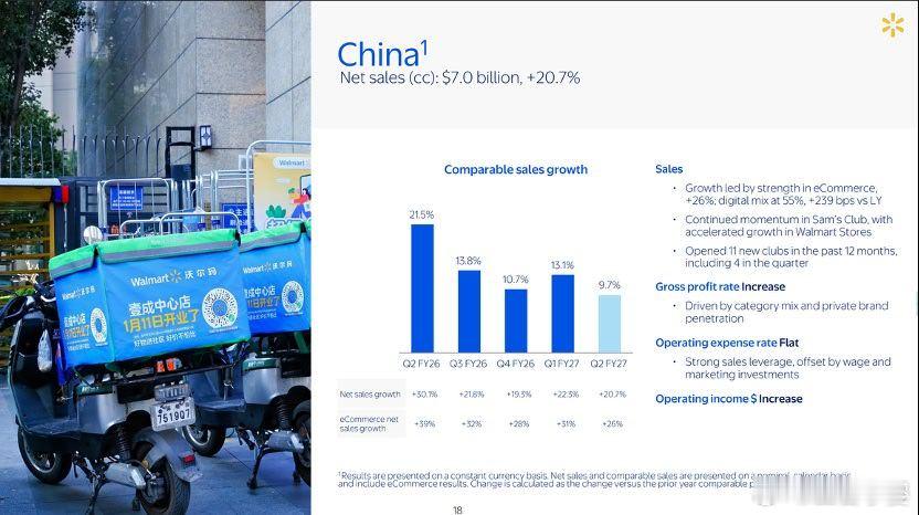 【沃尔玛中国二季度净销售额70亿美元】日前，全球零售巨头沃尔玛发布了截至2026