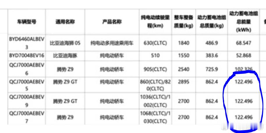 新款腾势Z9系列纯电续航破千上了122.5度的磷酸铁锂电池，接近900公斤的电