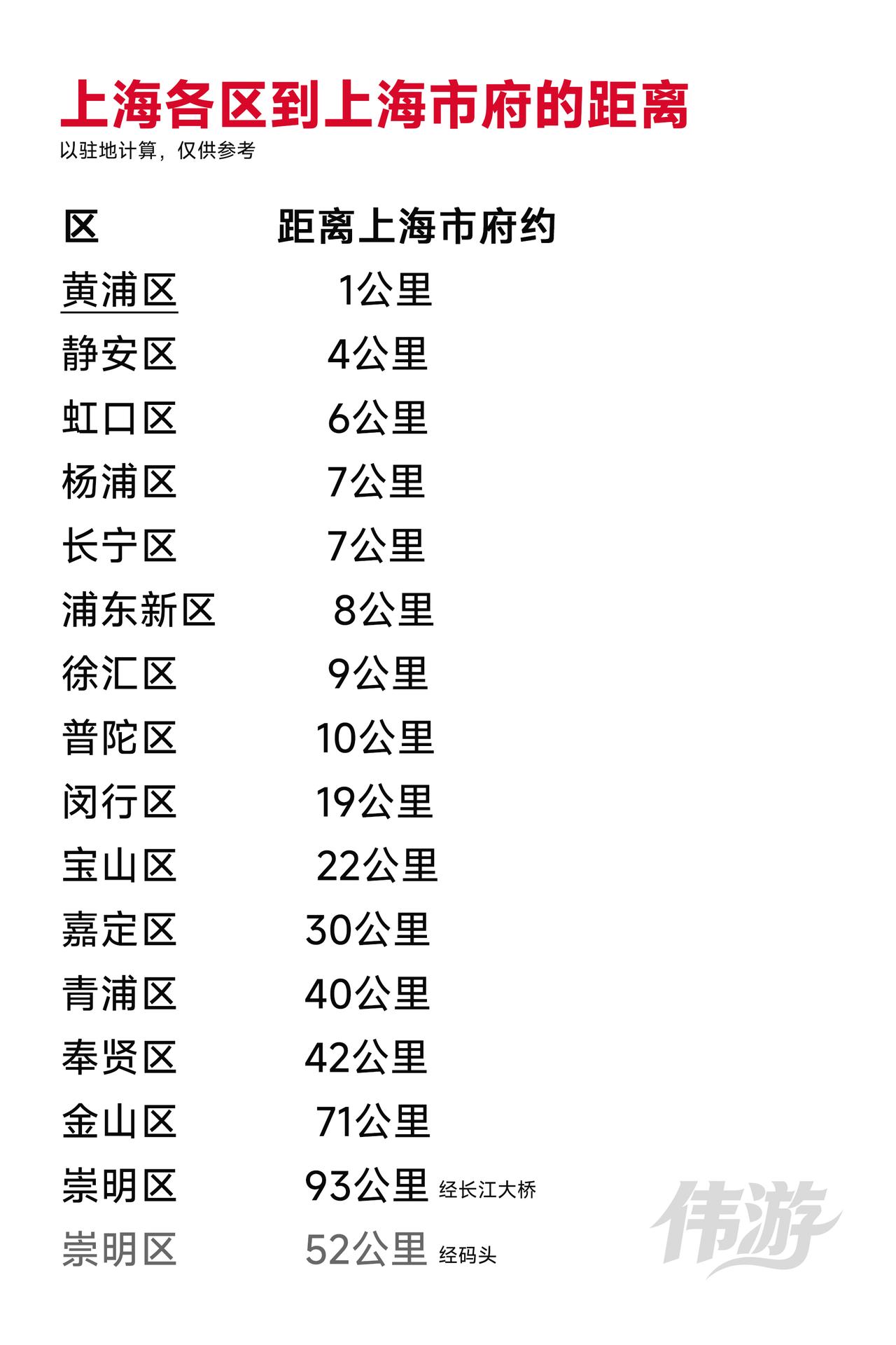 上海各区到上海市府的距离，崇明和金山相对较远