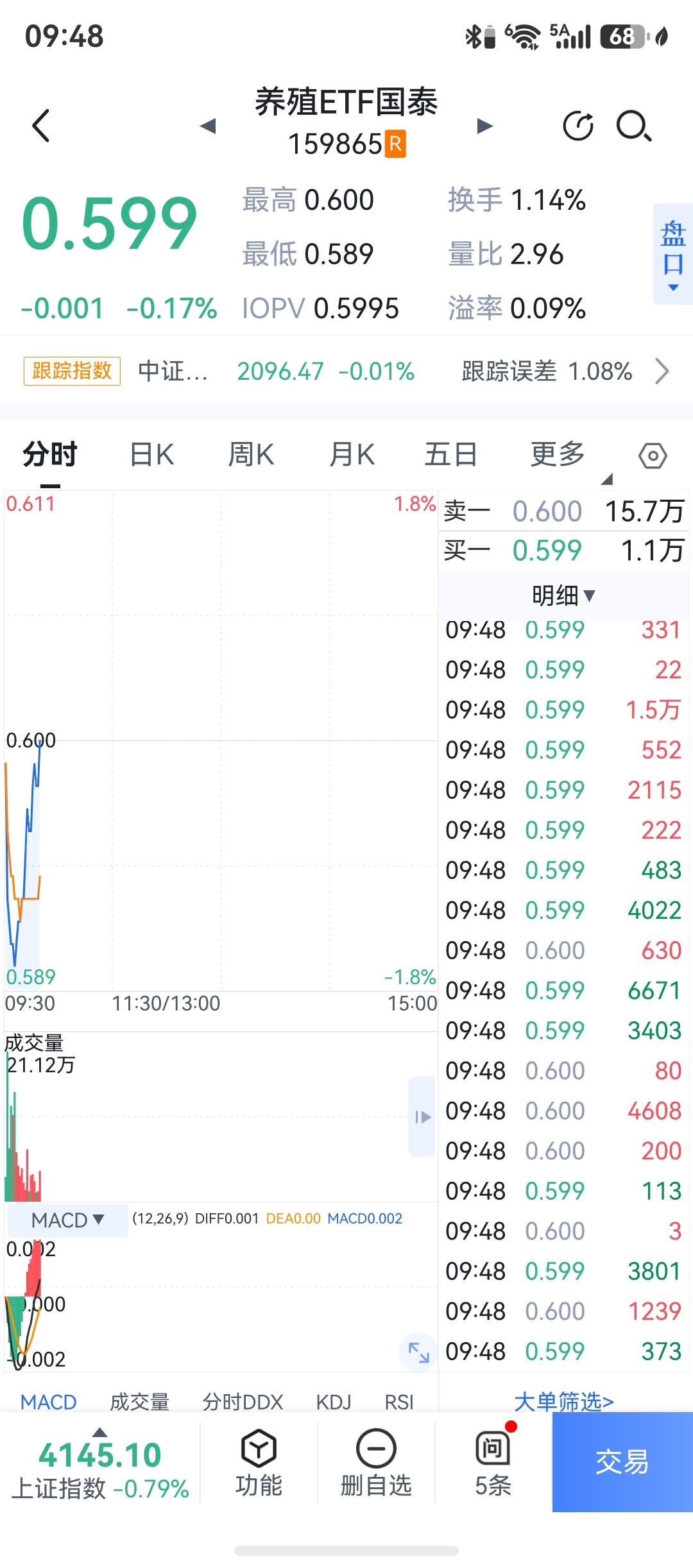 我简直是太强了。昨天猪肉大涨减仓，今天低开杀跌，590又买回来一些，啊哈哈。