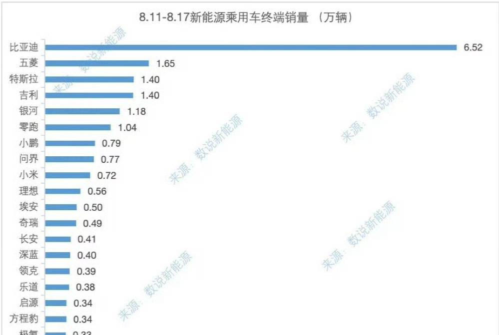 上周，零跑汽车又拿到新势力销量第一，卖出1.04万台！根据昨晚刚公布的新能源汽