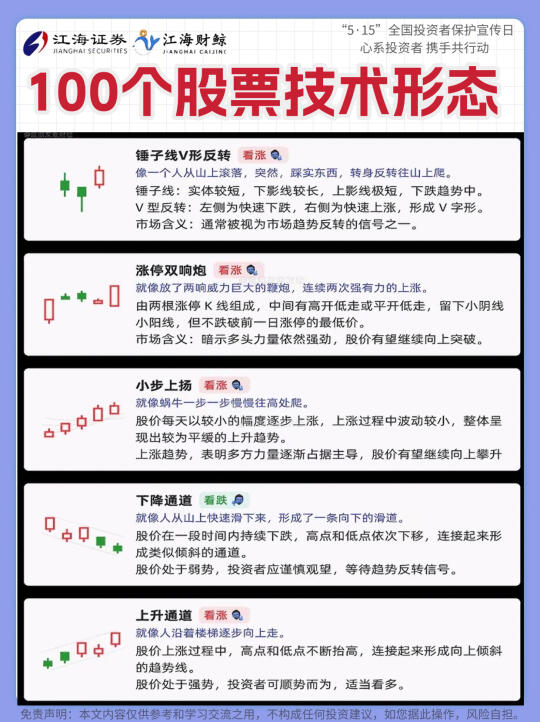 🔥100个股票技术形态（全）