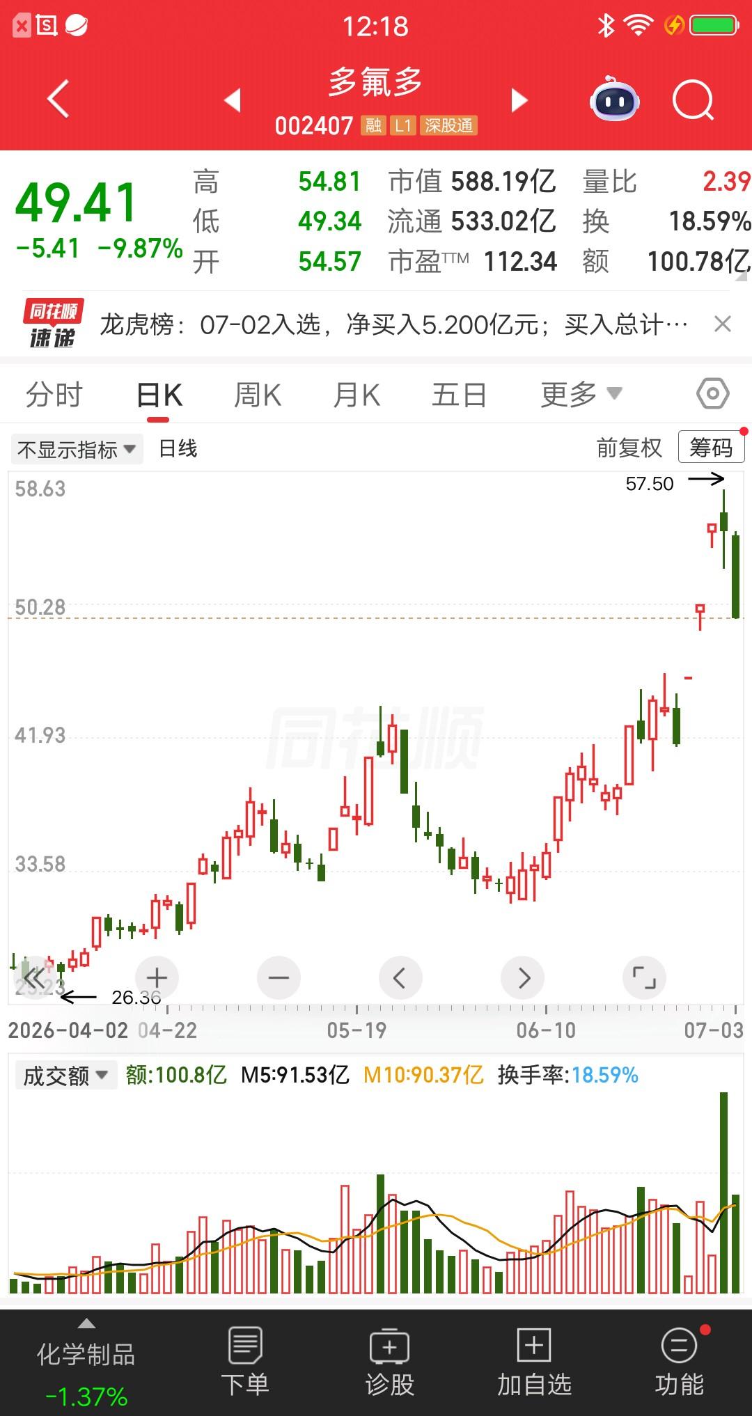 河北股民46万低吸多氟多，今日一键清仓，一个月大赚48％，厉害了。从短期来看，