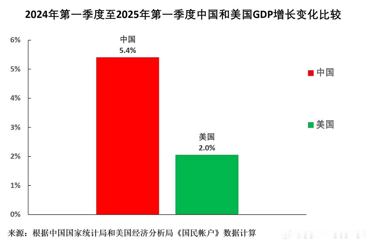 这是中美两国第一季度真实的GDP同比增长率，中国5.4%，美国2.0%，数据来源