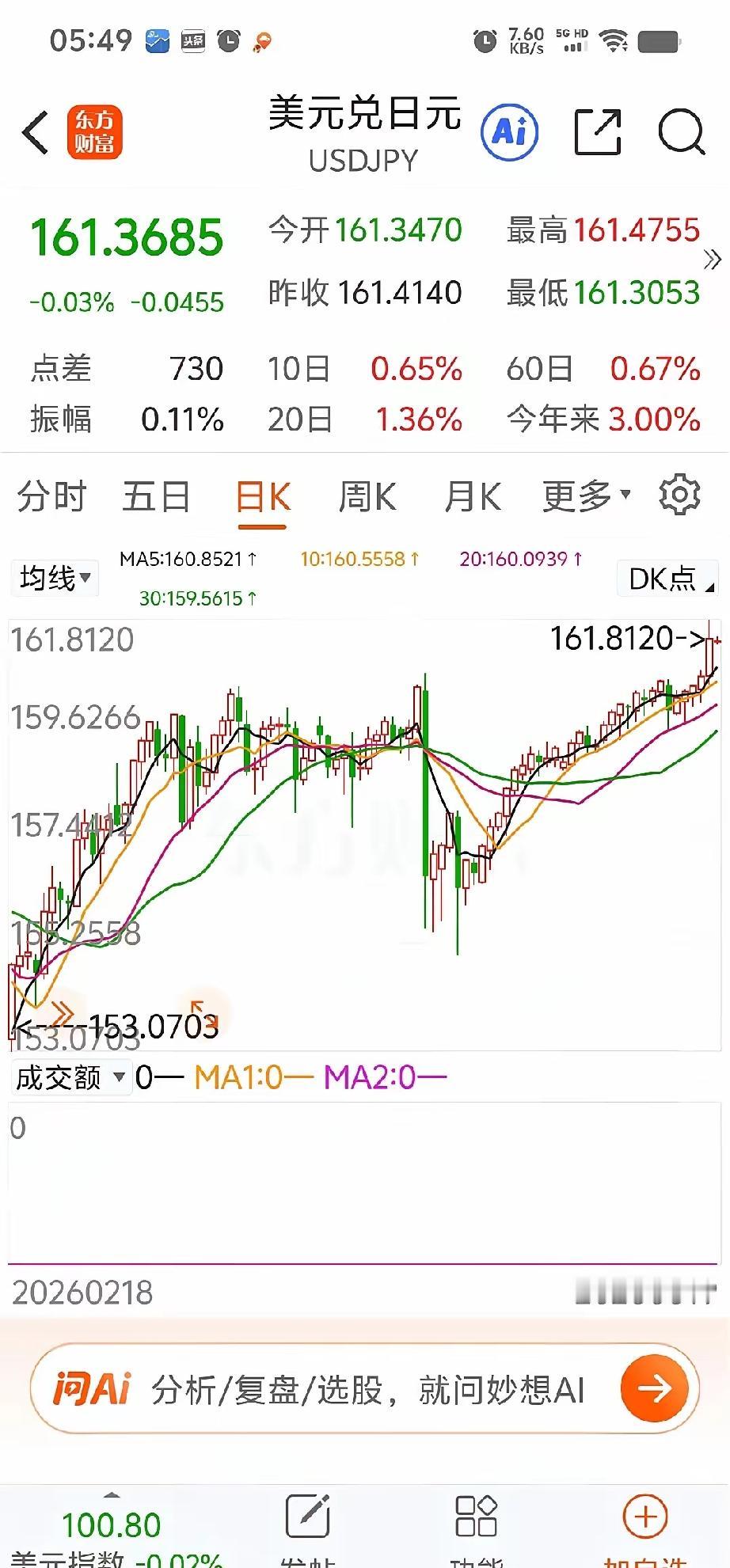 日本央行本来打的算盘，最后还是没打响。一早起来，美元兑日元汇率已经快摸到162了
