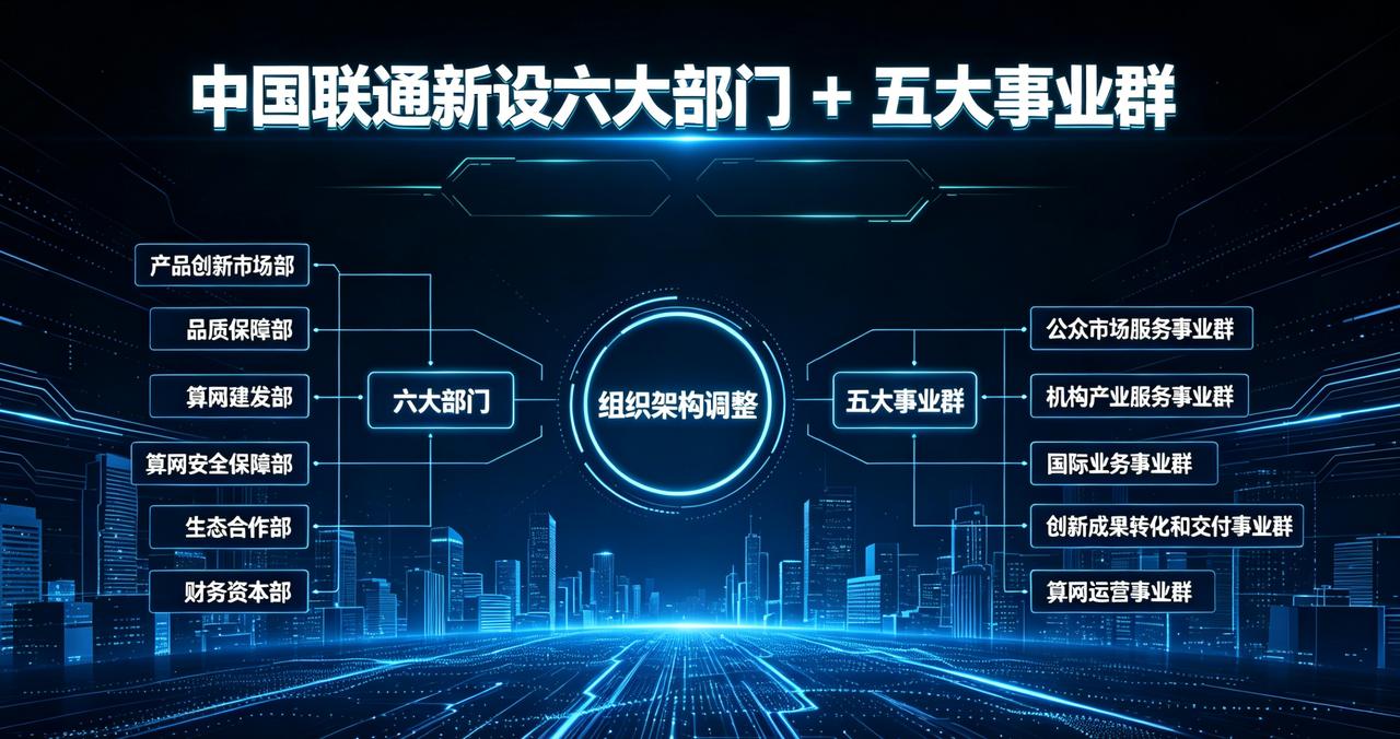 【联通动刀组织架构！这次改革释放了什么信号？】最近，联通内部搞了个大动作—