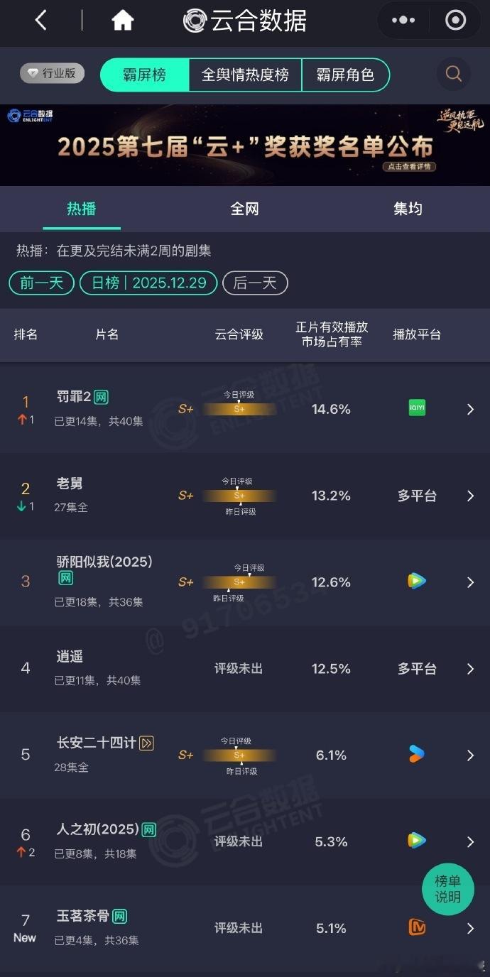 罚罪2登顶云合罚罪2云合登第一热度狂飙登顶云合，硬核剧情征服观众！权力旋涡中的