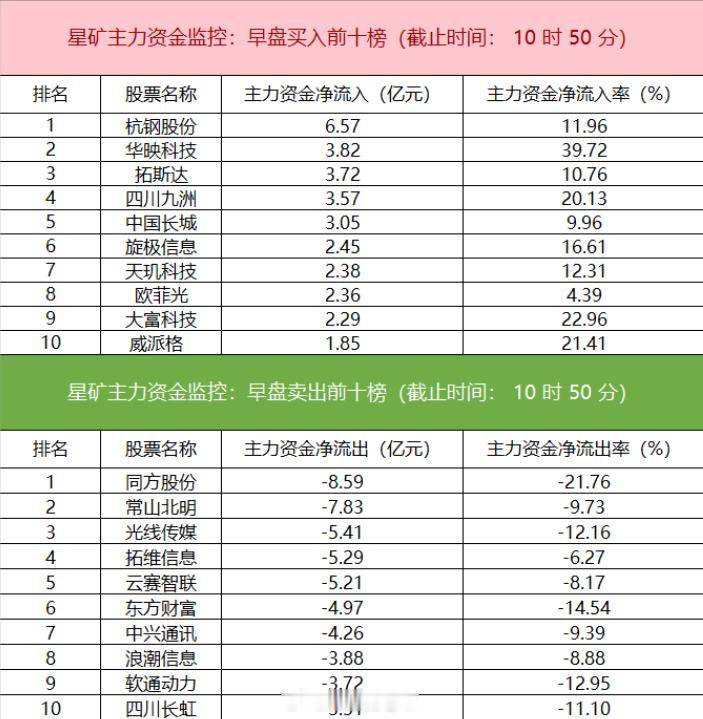 计算机板块净流出超83亿