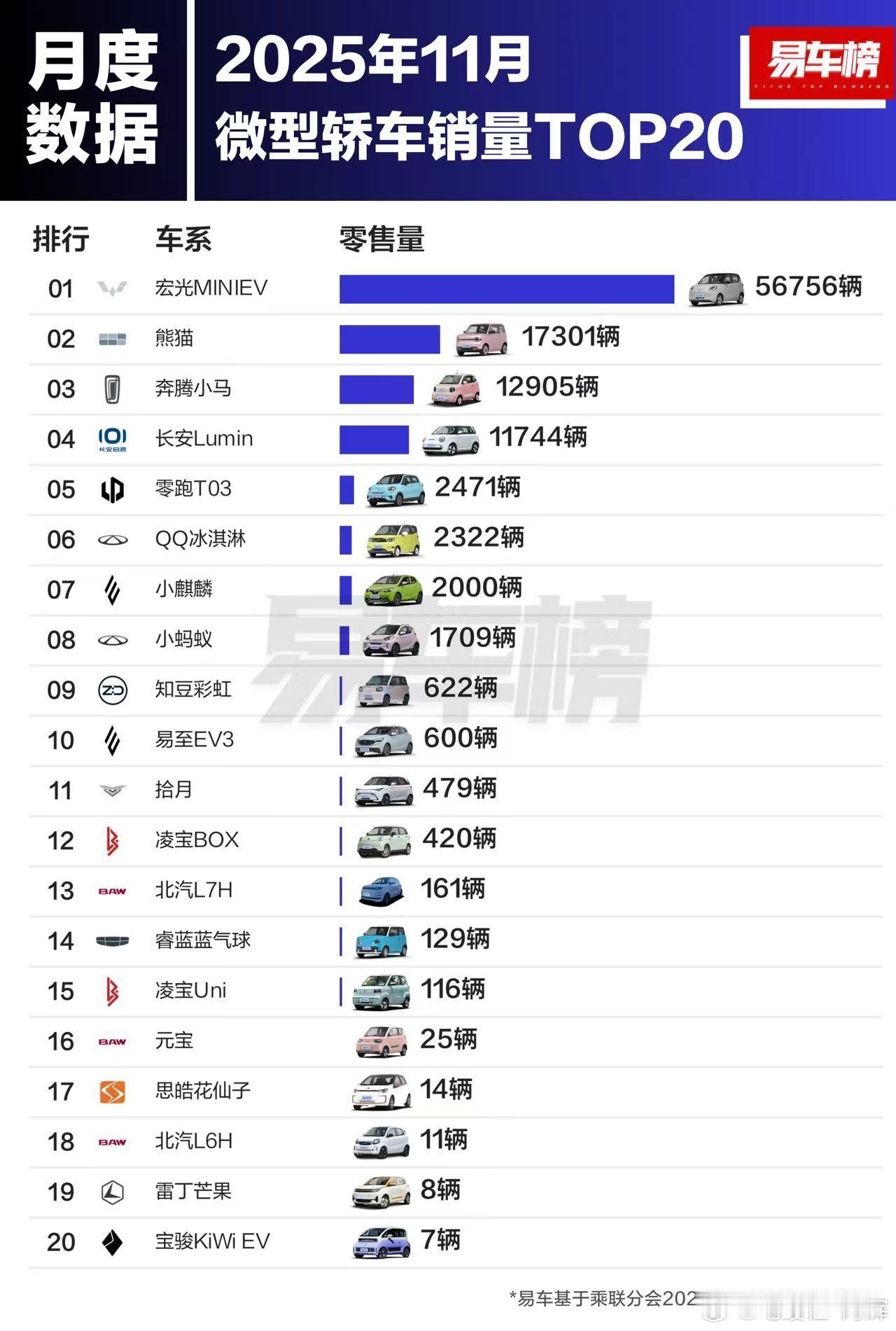 五菱宏光Miniev在微型轿车的统治地位，相当于比亚迪在新能源市场统治地位，也算