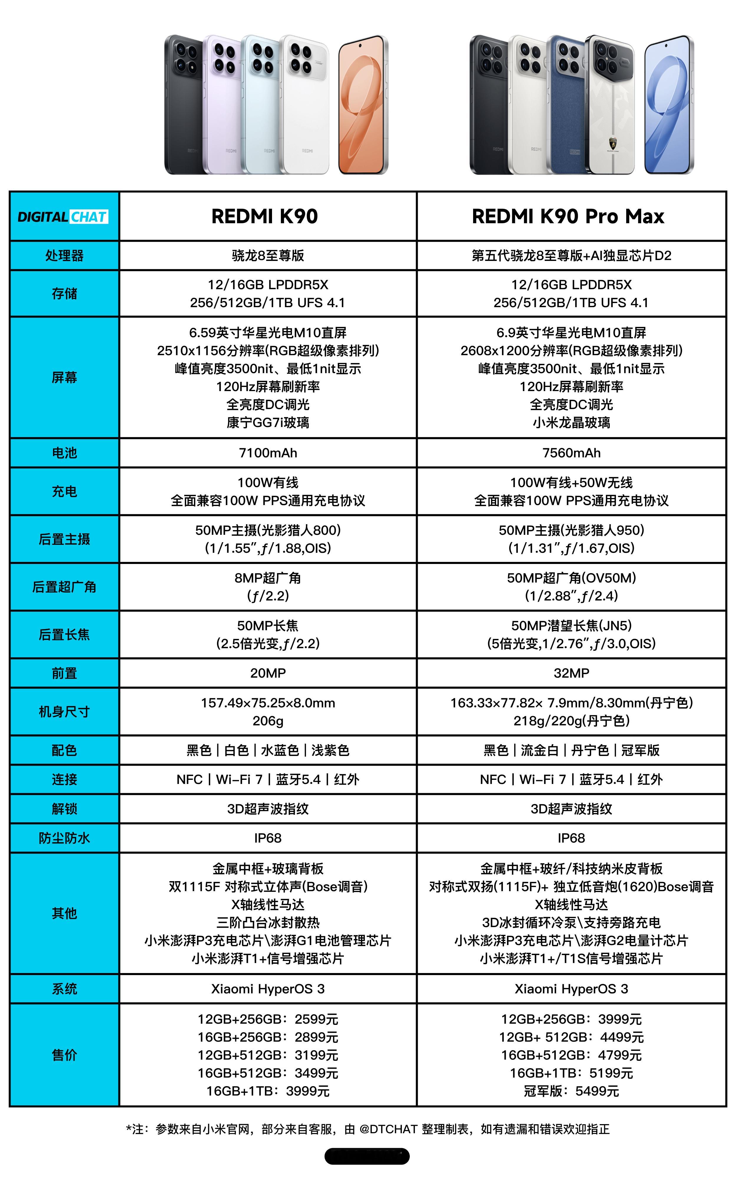 红米K90发布会一图看懂REDMIK90系列两款新机的参数配置和价格！RED