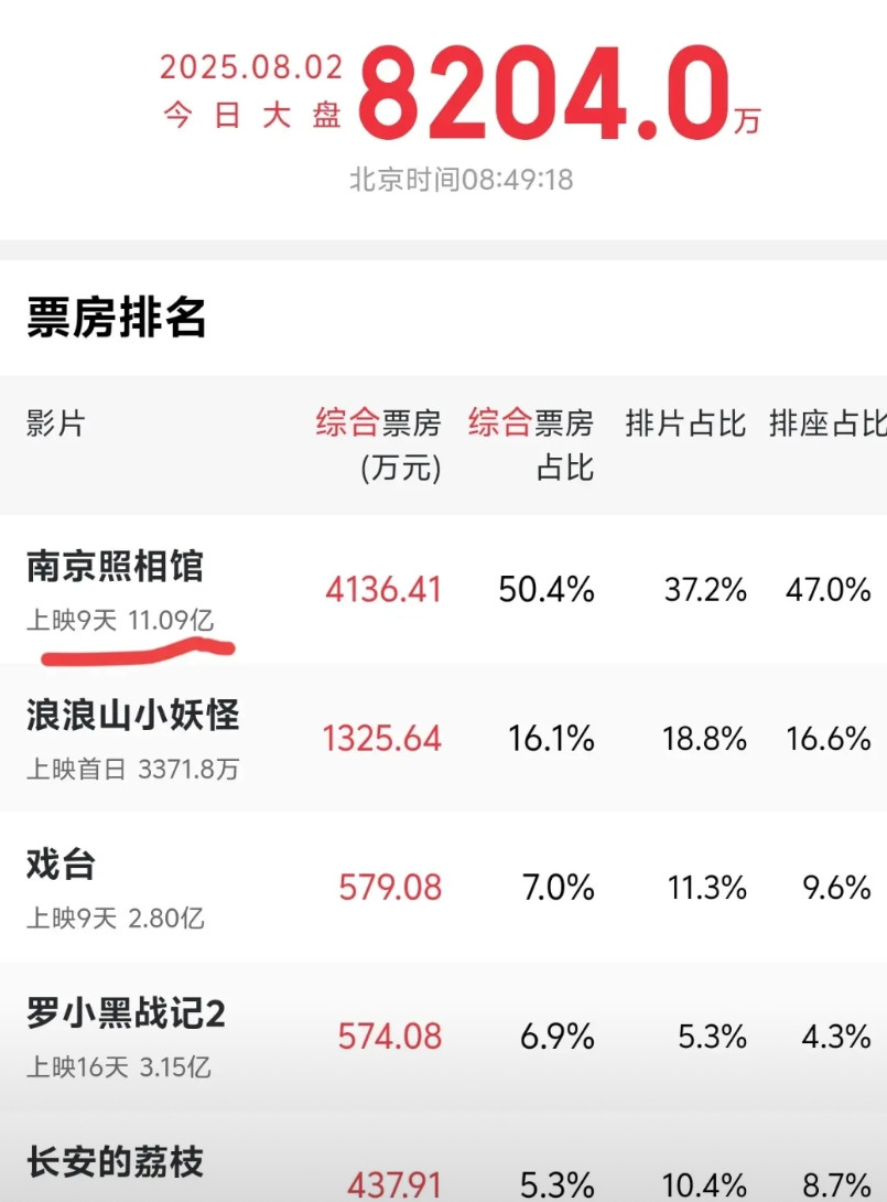 《南京照相馆》应该好好感谢《731》!《南京照相馆》9天票房破11亿，而宣发