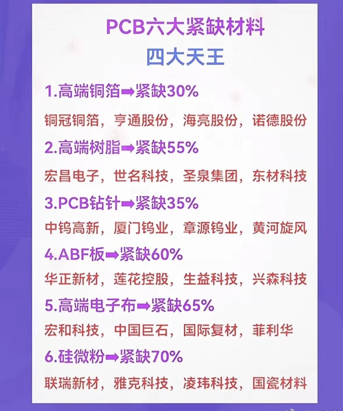 PCB六大大缺材料，四大天王揭晓！​在PCB领域，有六大缺材料，其中四大天
