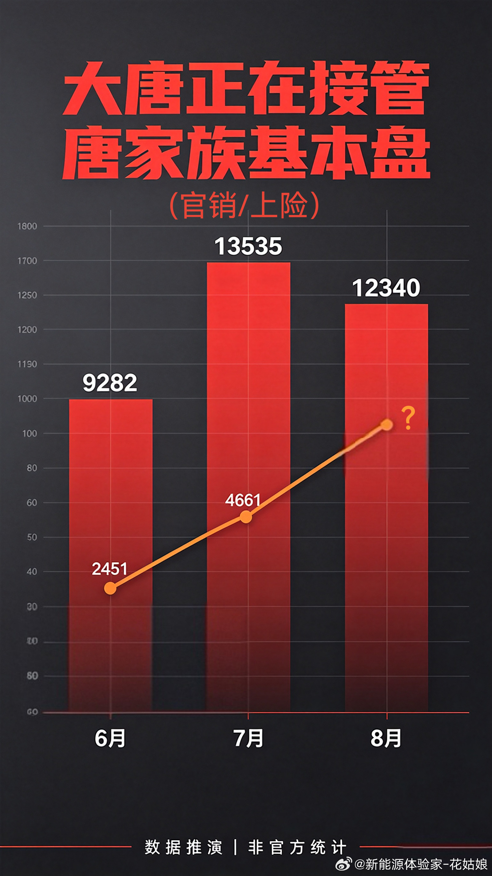 扒了唐系列近三月的数据📈6、7月大唐上险一路猛涨8月唐家族官销12340台为啥