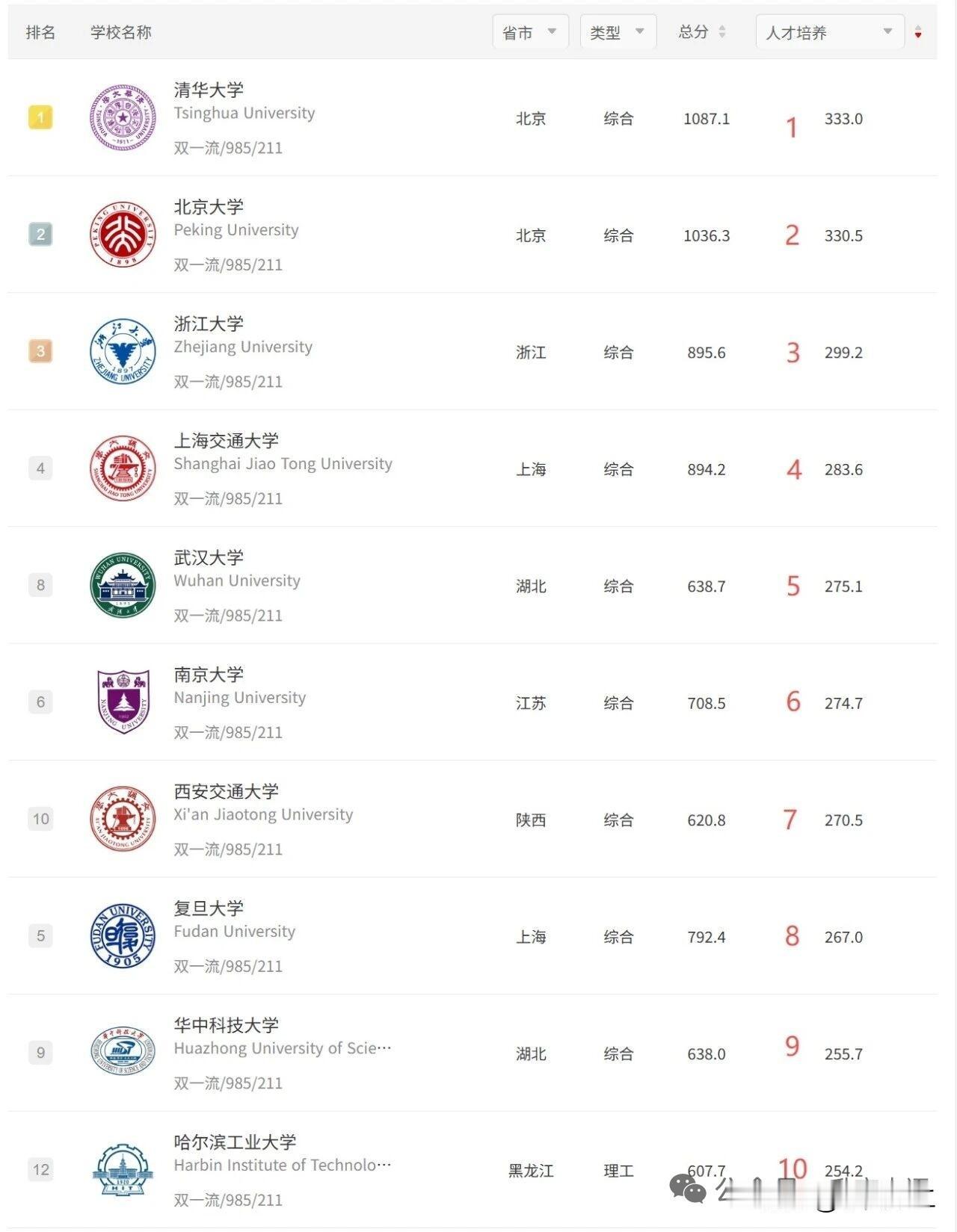 从人才培养指标来看，武汉大学是实打实进入了全国前五。在软科2026年的榜单中，武
