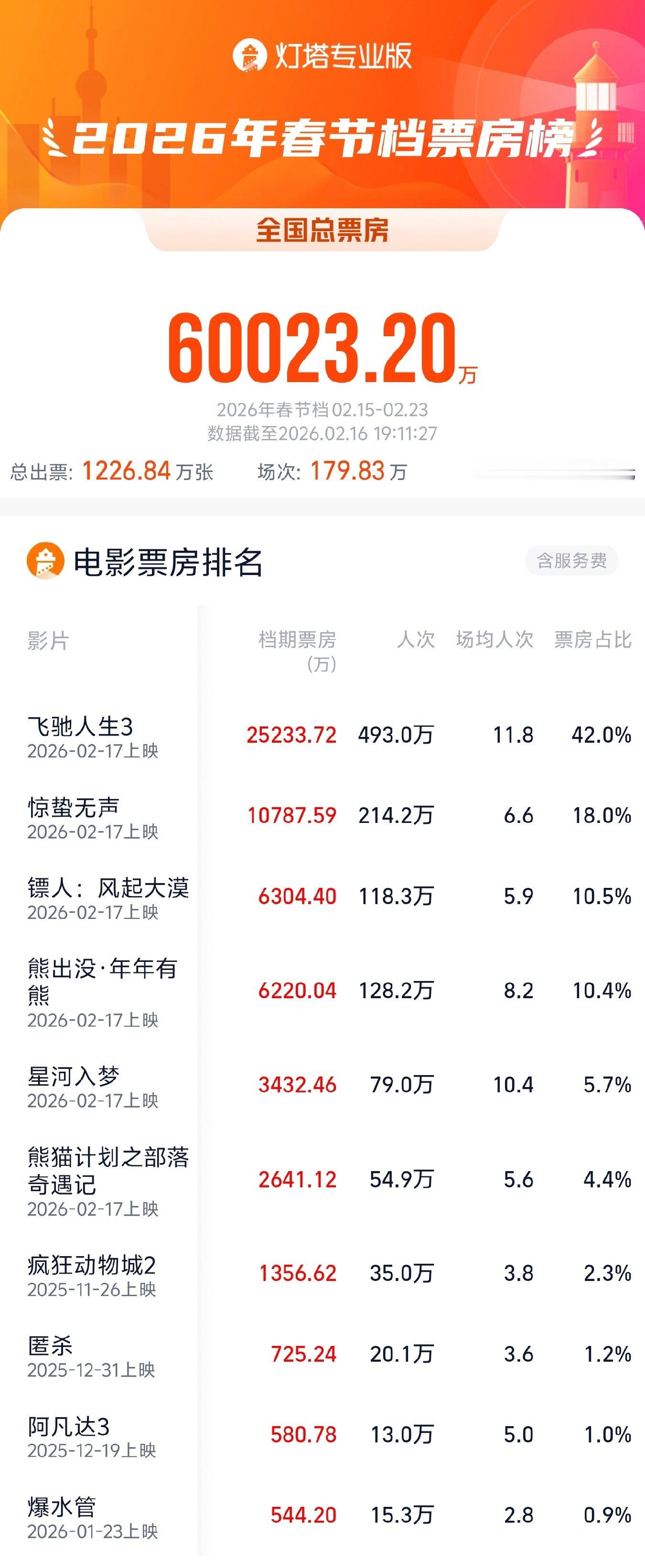 2026年春节档预售票房破6亿，《飞驰人生3》、《惊蛰无声》和《镖人》预售票房排