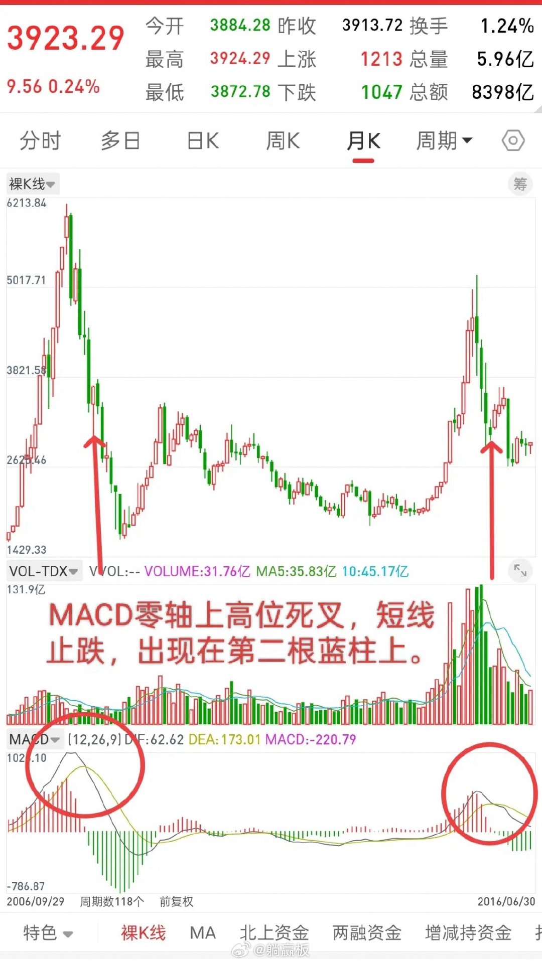 A股，未来一段时间，牛市旗手或将带领大盘破局！当然这句话可能说的早点了，但是，还