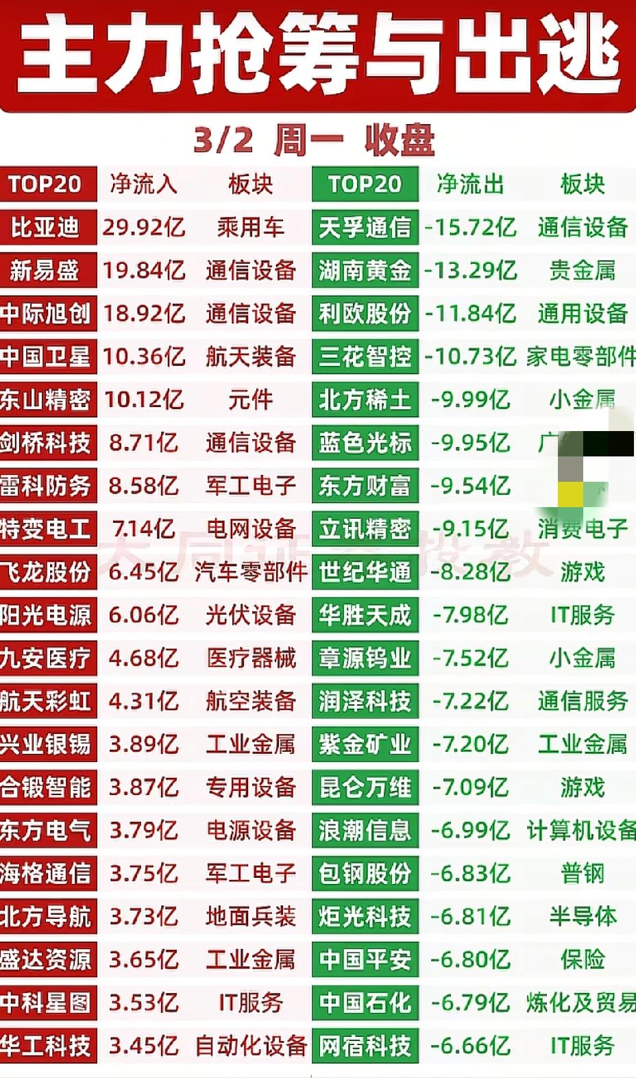 3月2日，A股主力资金抢筹出逃一览表！！！比亚迪今日主力资金大幅抢筹29.9