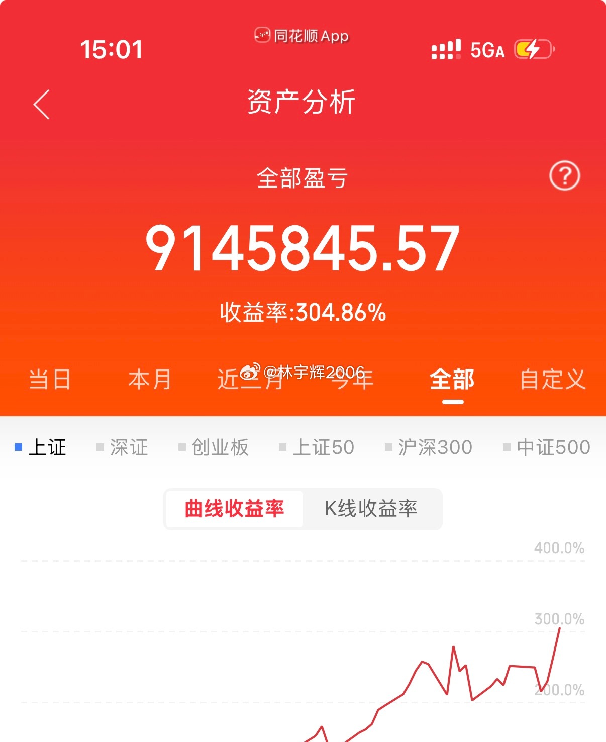 各位战友！今日账户再盈利117.77万，历时86天，账户收益翻三倍有余。一路走来