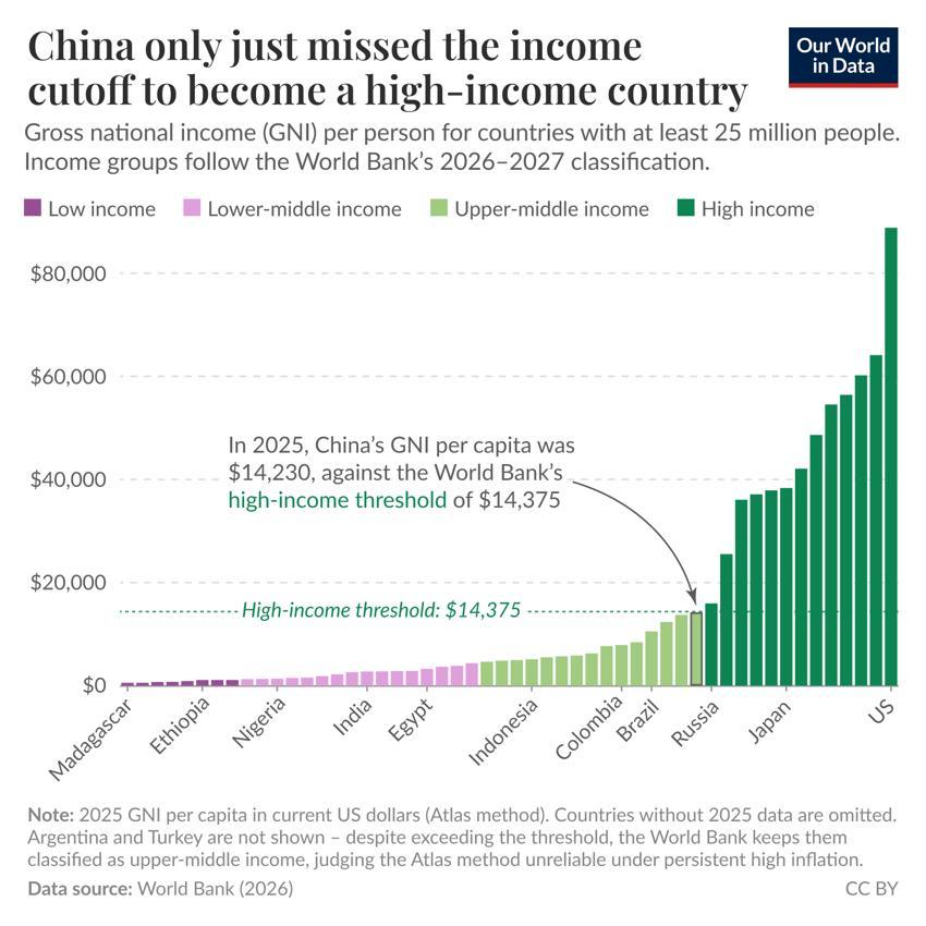 中国今年以微弱劣势错失高收入地位引发各国网友热议！世界银行2027财年(20