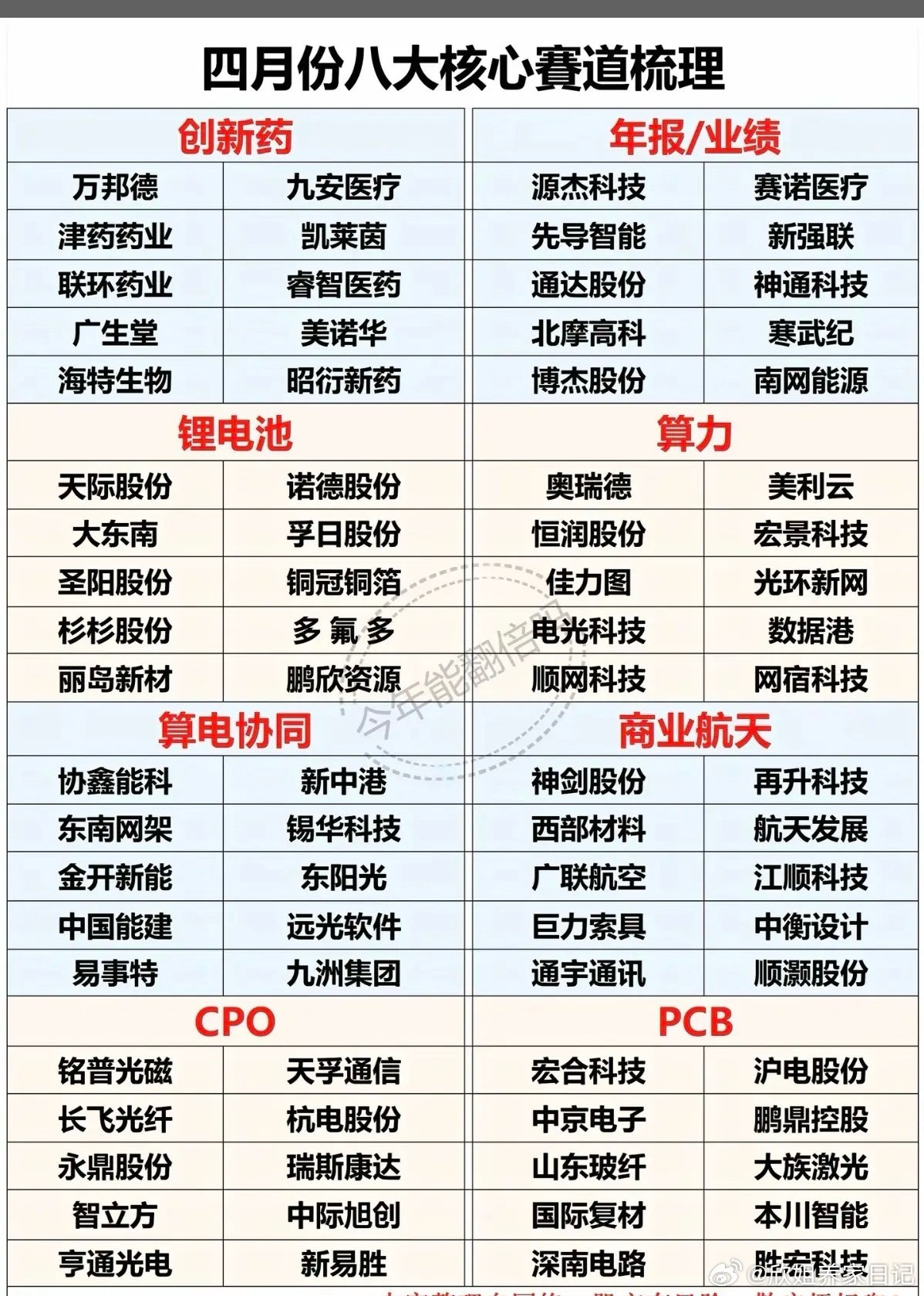 四月份：八大核心赛道梳理！