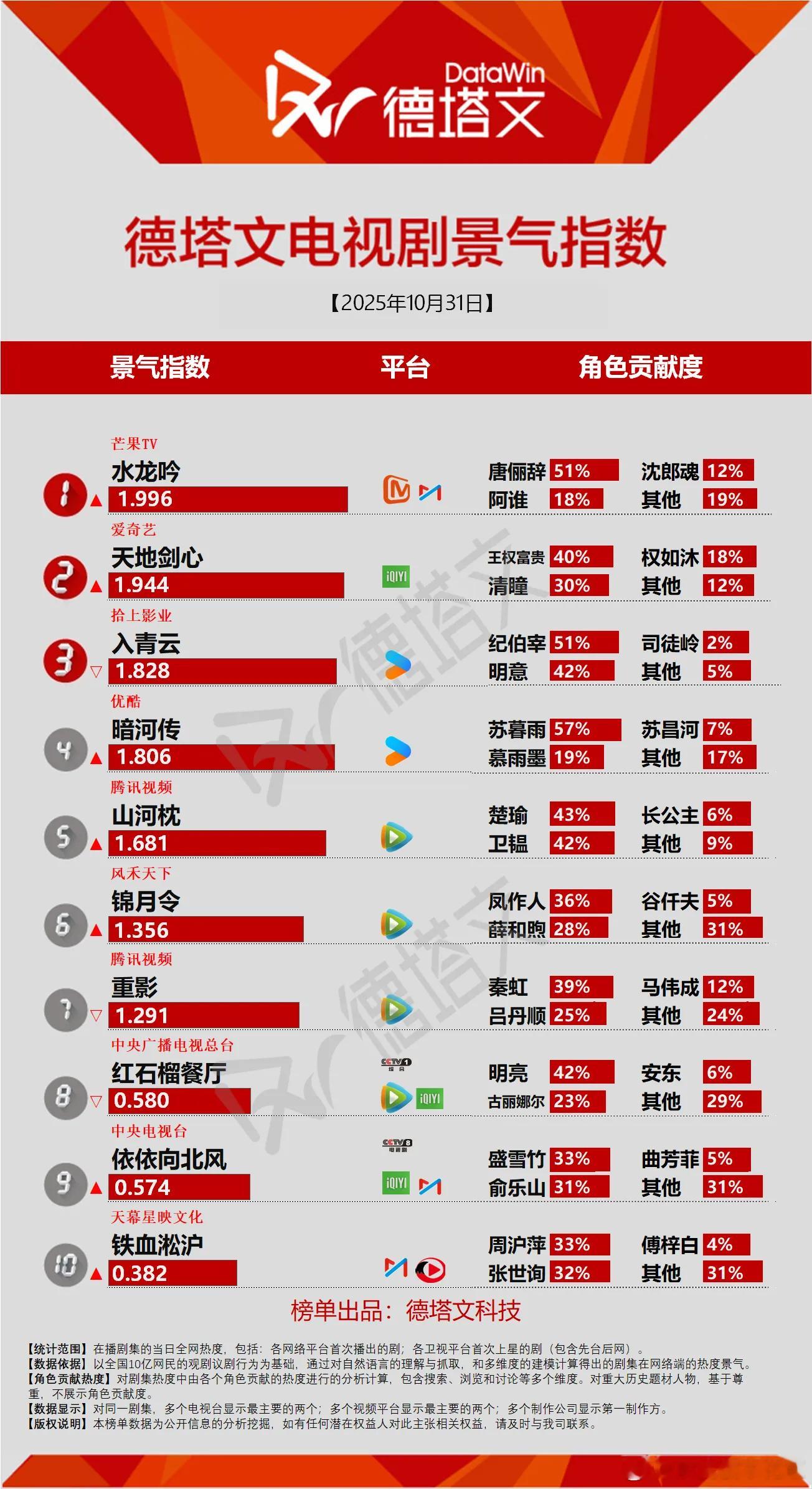 10月31日的德塔文景气指数我就知道会这样，没眼看倒是待播剧景气指数涨了不少千里