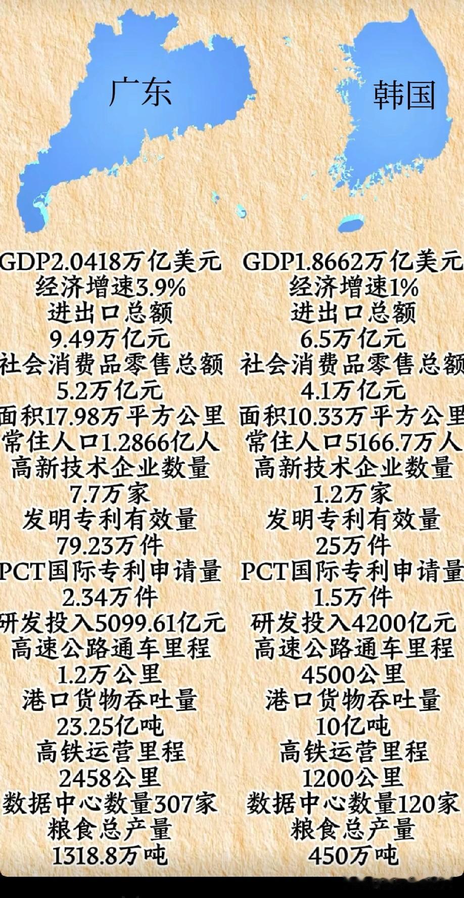 广东各方面综合实力与韩国各方面综合实力数据对比情况，广东属于我国经济最发达的省份