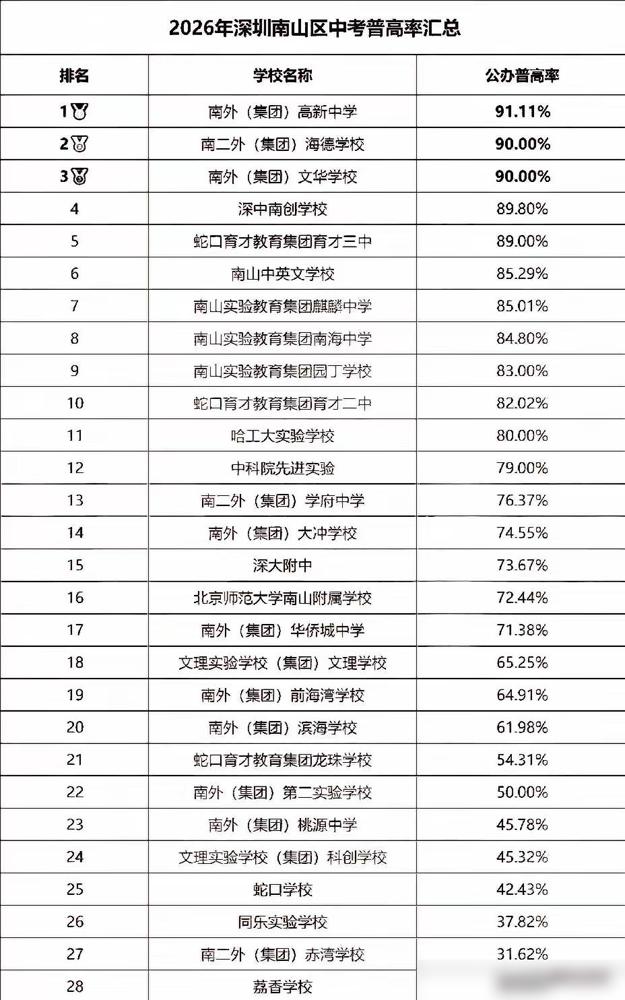 2026年南山初中普高率大汇总！作为刚陪娃熬完南山中考的过来人，说句很多人不