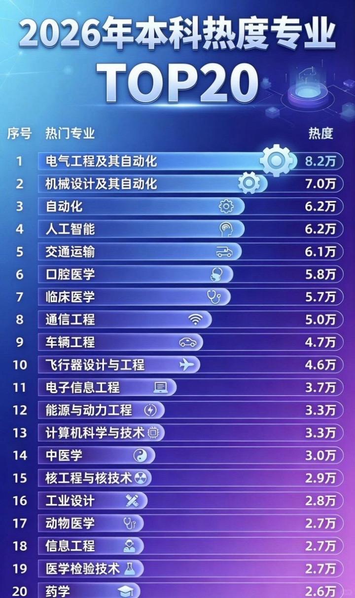 2026高考志愿，电气断层登顶！2026高考志愿大变天！电气断层第一，计算机跌出