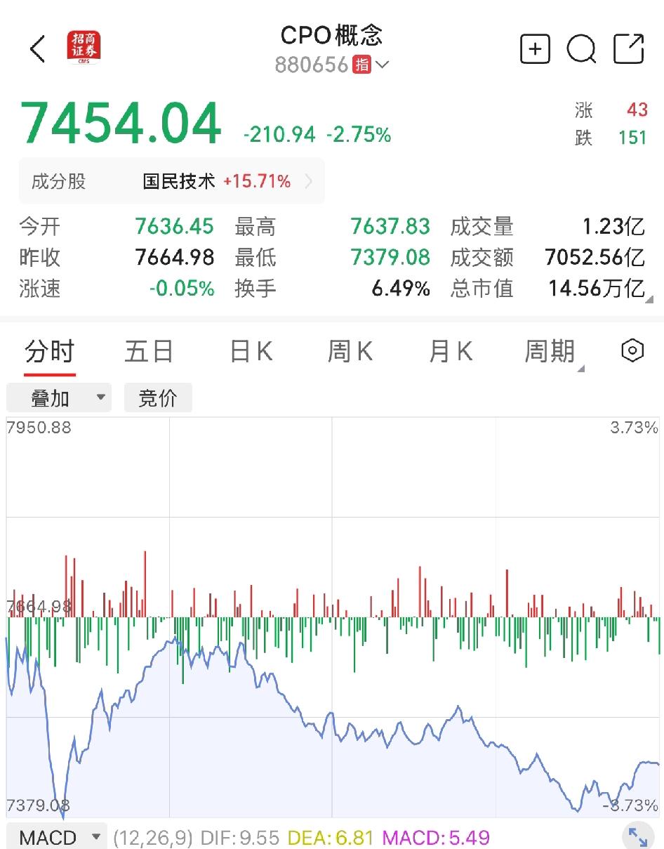 又安静了？还CPO吗？还光模块吗？还800G订单爆满吗？还1.6T量产