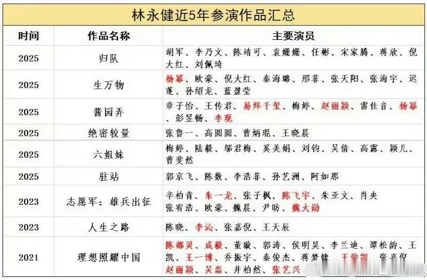 林永健老师这五年参演作品表有一个发现我不敢说我觉得他说得不是电视剧，说得应该