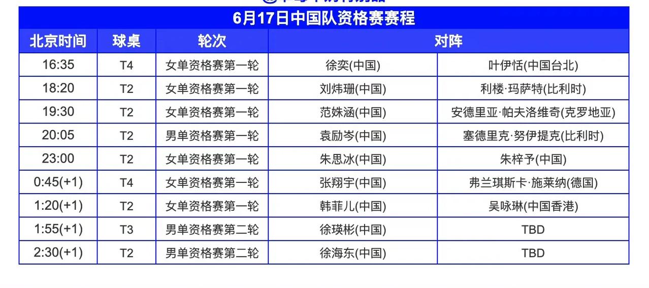 明日（6月17日，周二）赛程！WTT球星挑战赛卢布尔雅那站资格赛6月17日中国