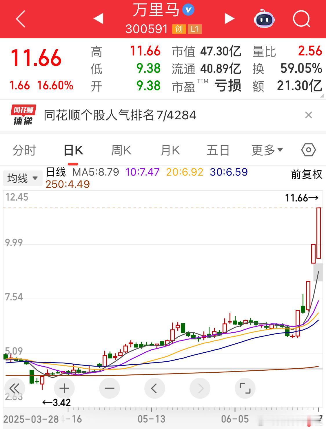 老实人是玩不了a股的[doge]万里马为什么涨？他说是军工，他说是纺织，他说明年