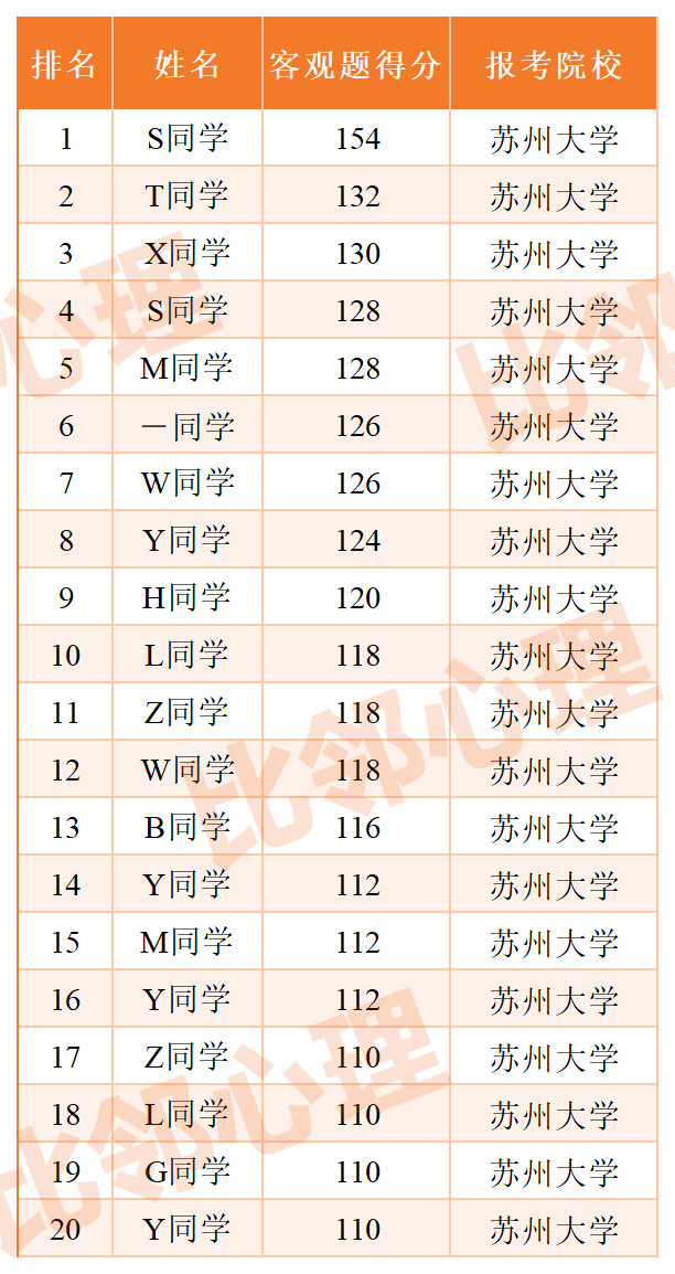 考研心理学万人大模考最新排名已更新！PS：排名仅供参考！此次排名就是希