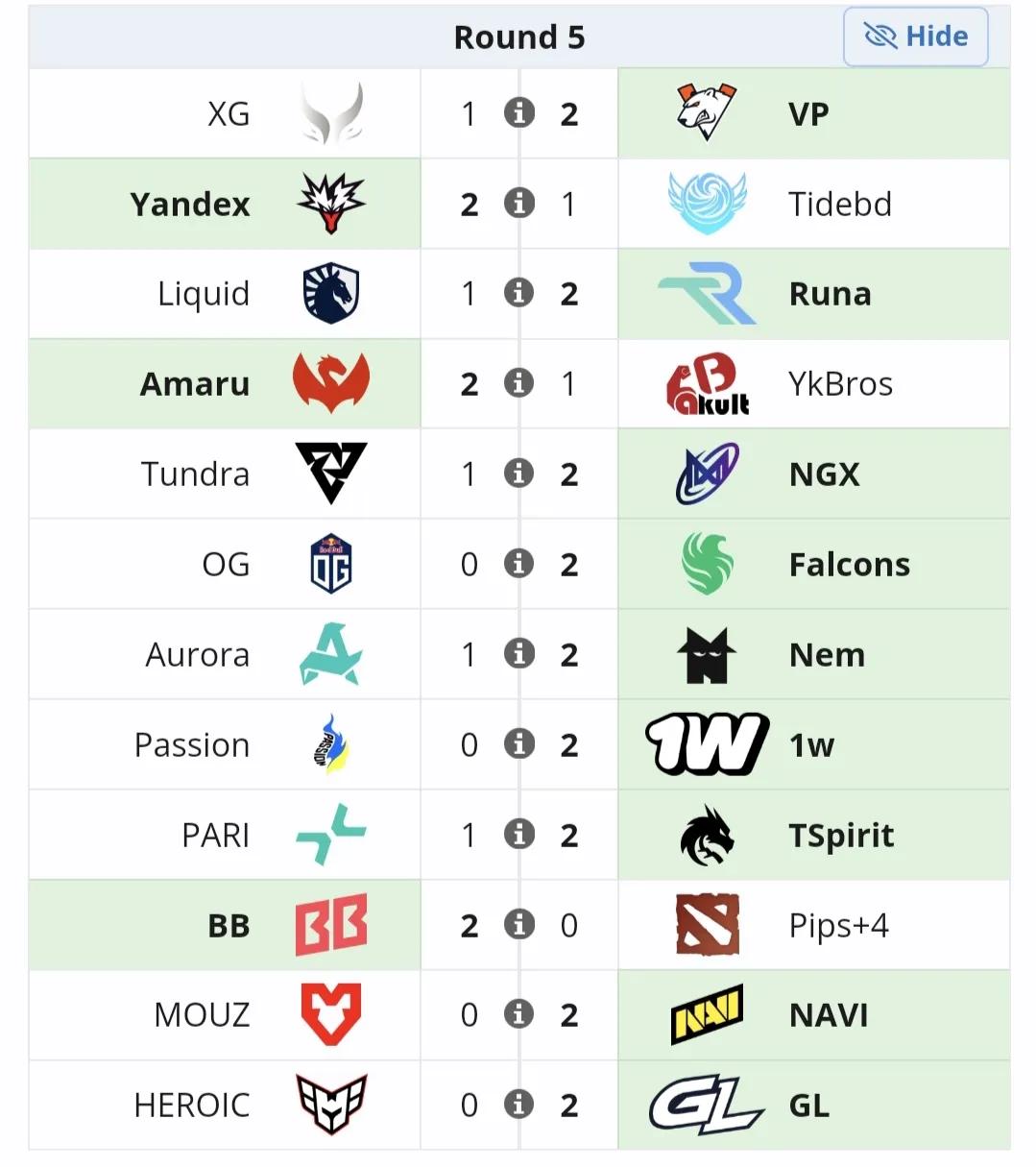 梦幻联赛S27瑞士轮第五天赛果，三负XG1:2VP，不应该啊，被让一追二