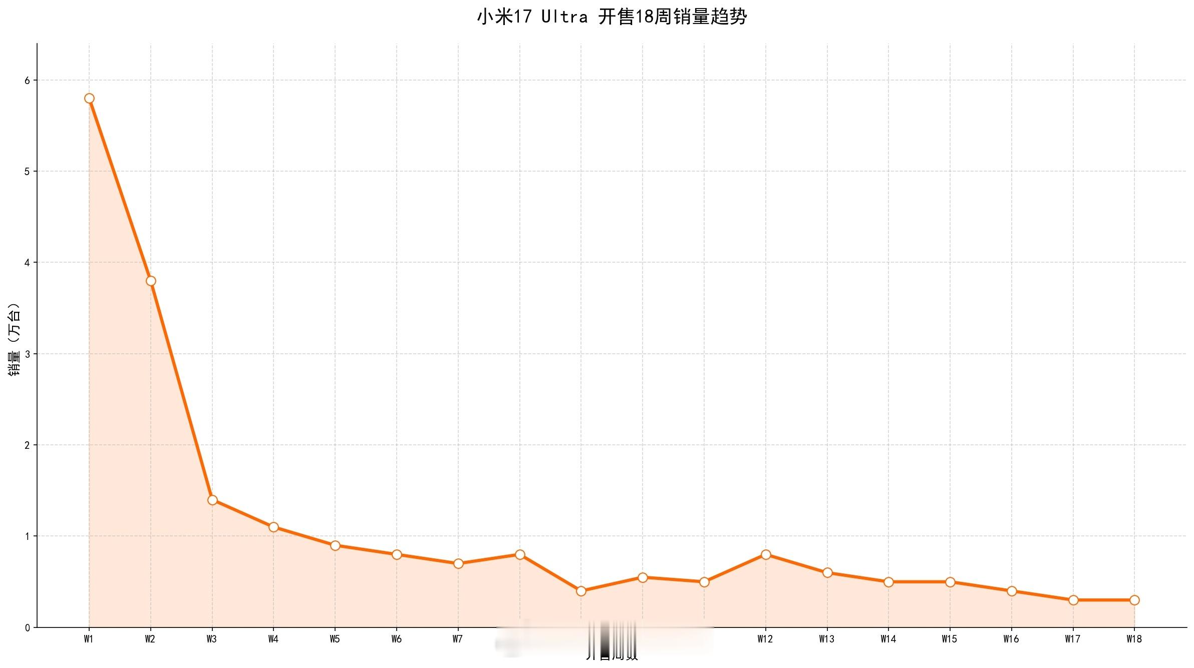 小米17Ultra开售18周销量增长变化：w1，5.8万w2，3.8万w