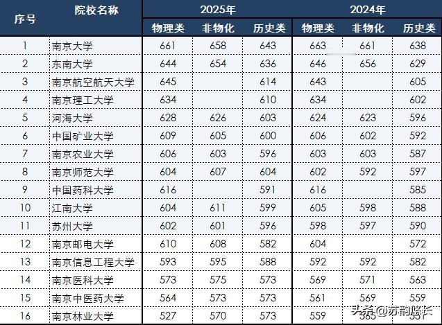 上了高中你才会发现，600分的价值也越来越低了，看看江苏这五年的600分人：
