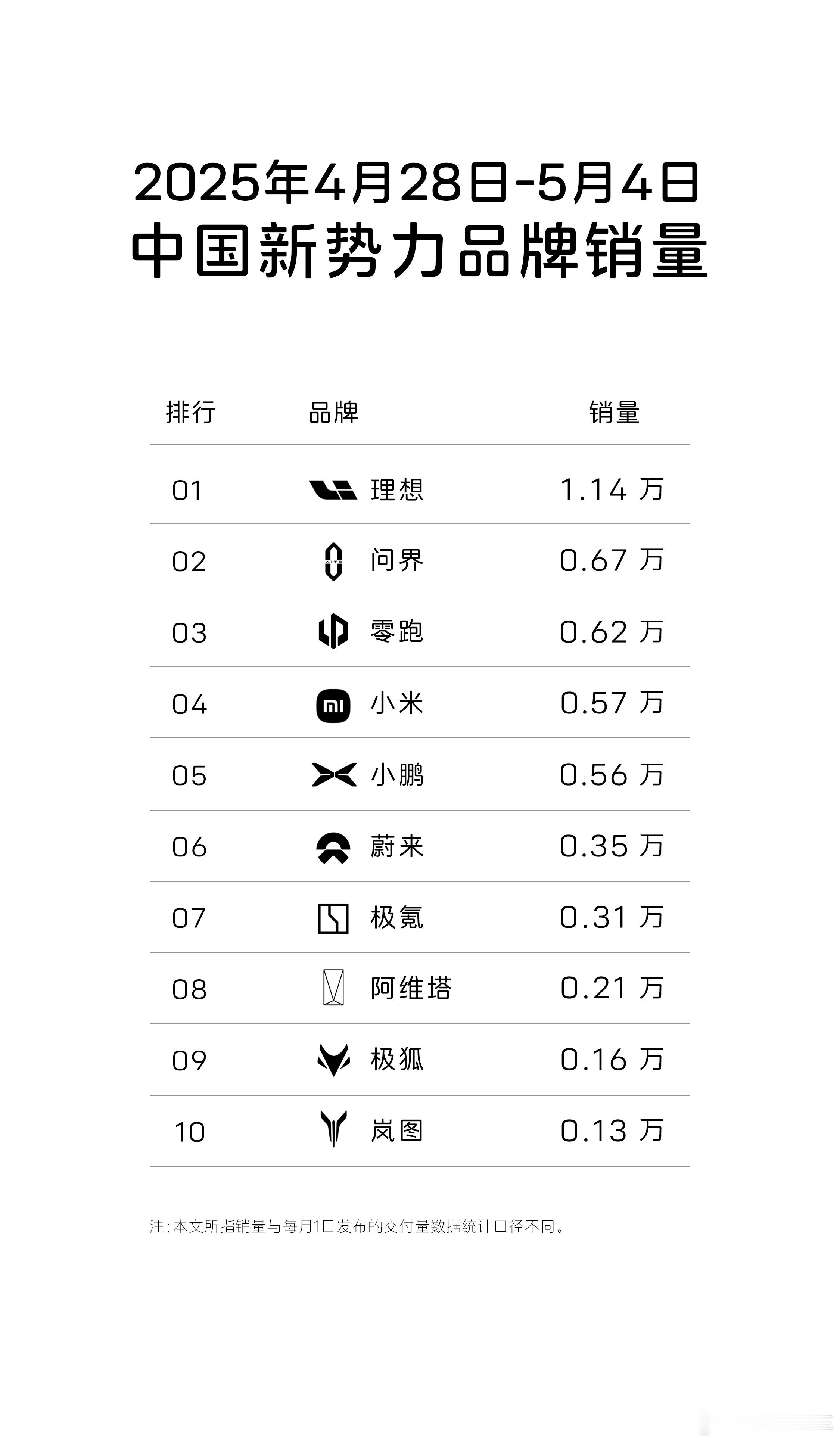 5月第一周的新势力销量榜出炉了，赶上五一假期，多款新车集中交付，整体节奏一下子就