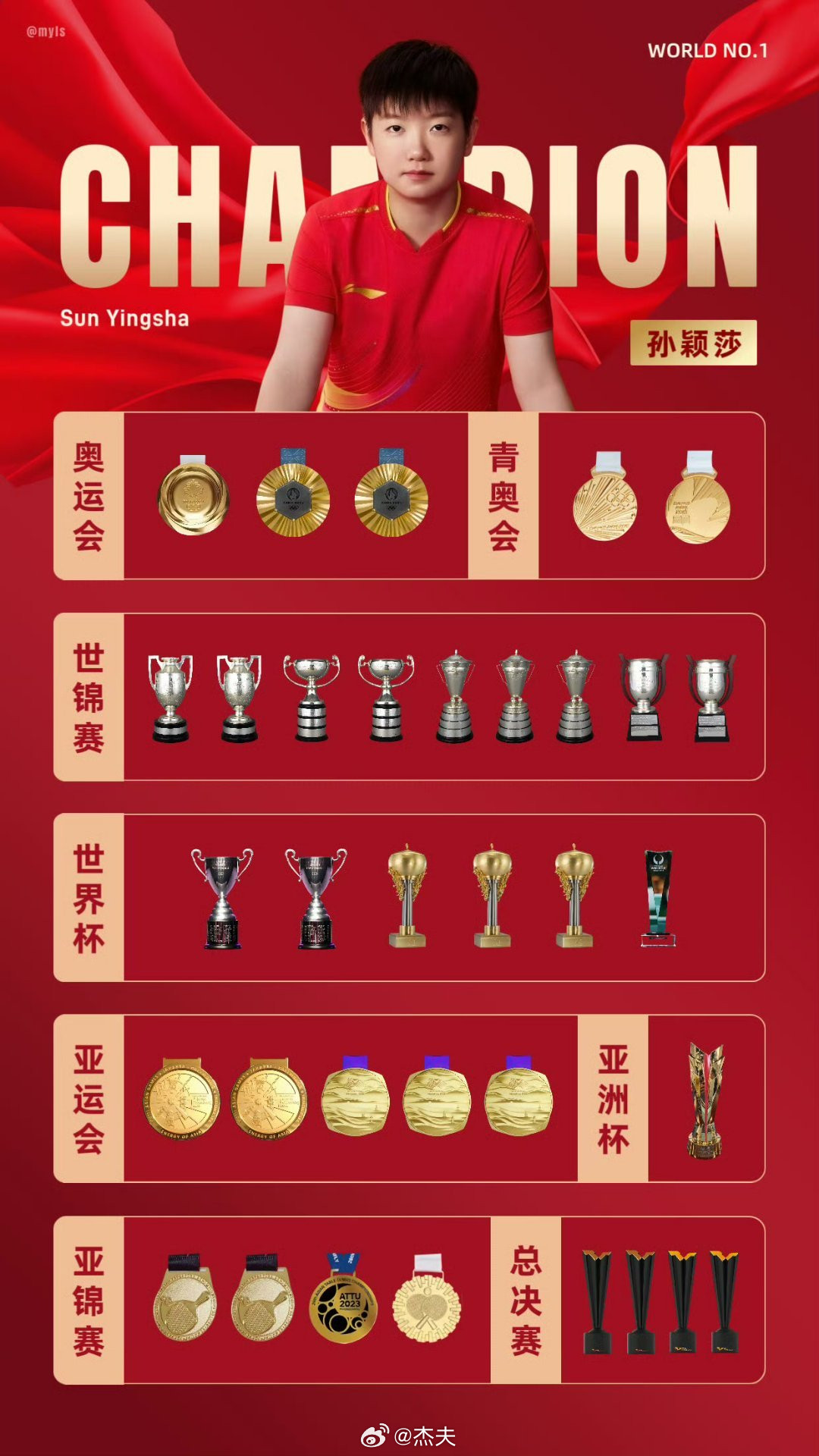 孙颖莎累计200周世排第一莎莎又创历史！最新一期国际乒联世界排名出炉，孙颖莎累