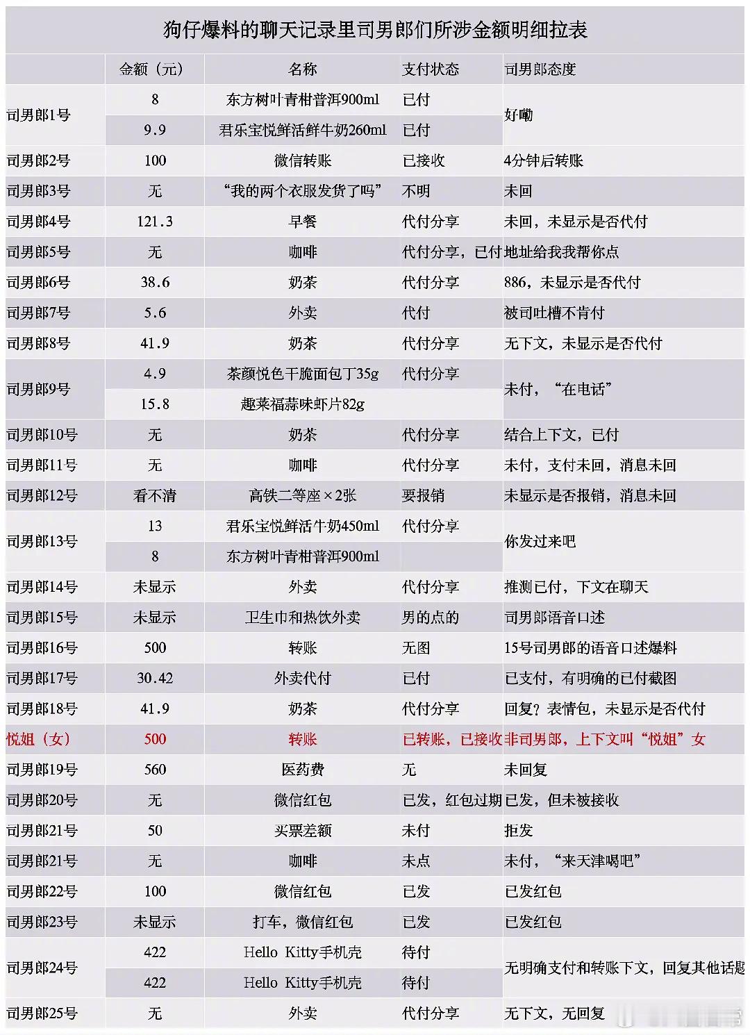 狗仔爆料的司晓迪聊天记录里司男郎们所涉金额明细拉表