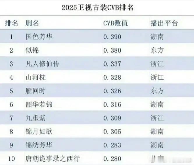 2025CVB古装剧卫视收视率排名第一是杨紫李现的《国色芳华》，收视率0.39%