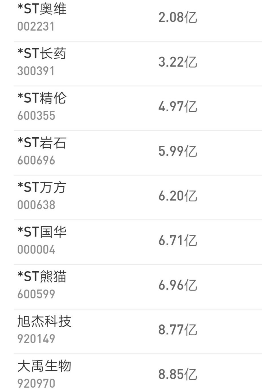 A股市值最低的票诞生了，不出意外的话，铁定要退市了。*ST奥维市值2.08亿，这