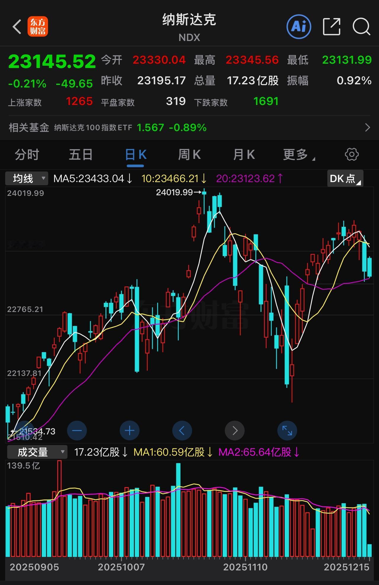 美国如今出于政治目的，干脆不公布10月、11月的通胀数据了。反倒积极发布疲软的非