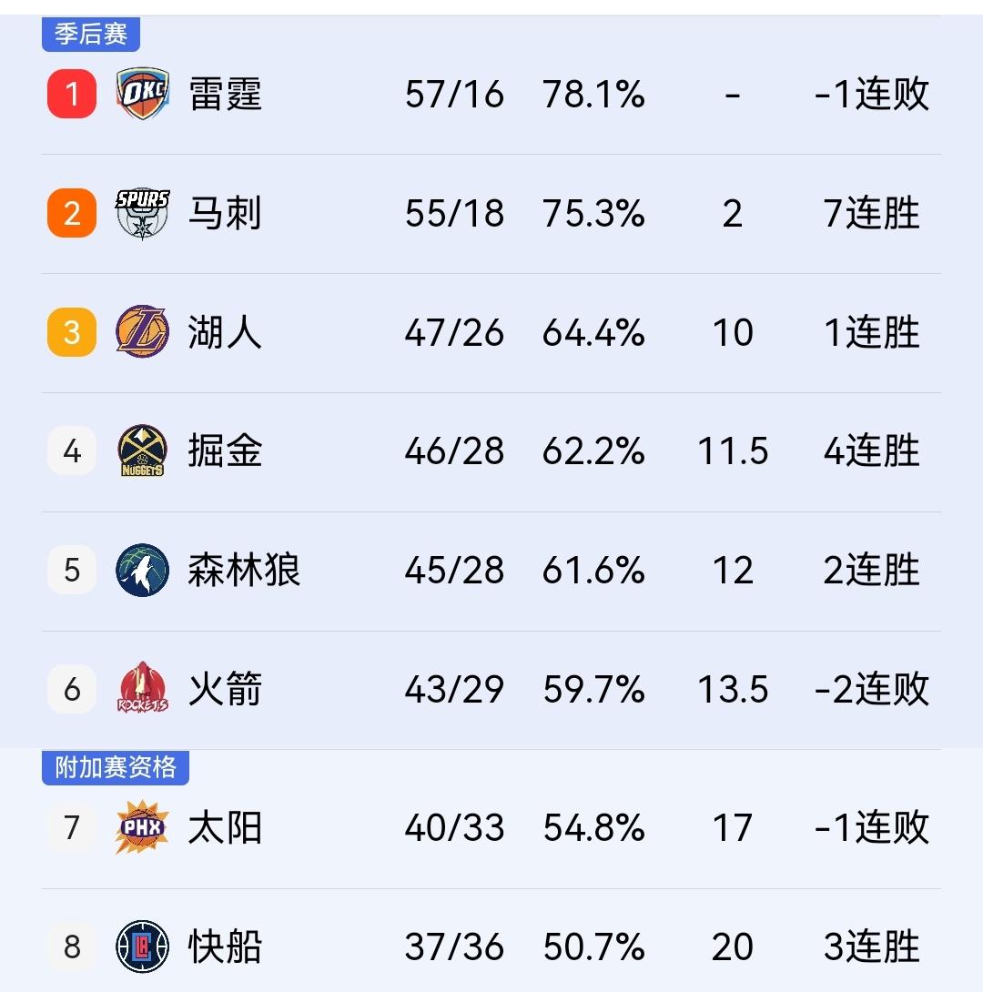 火箭108-110负森林狼排名第六，该说不说，输球并非是一件坏事。在刚结束的