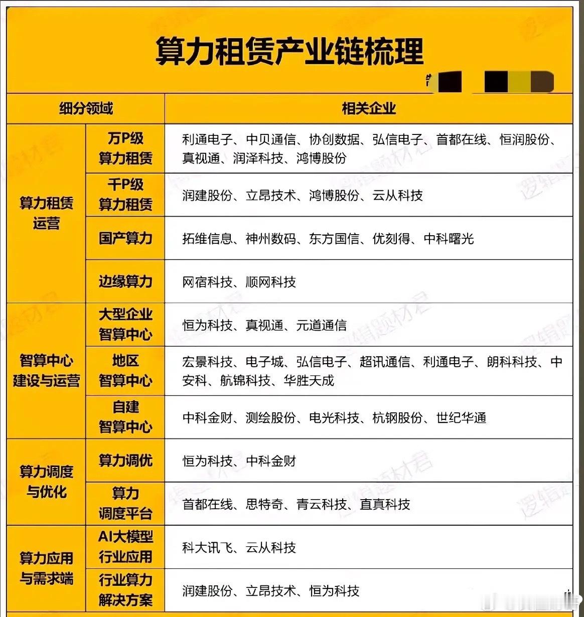 算力告急！下游央企、大模型厂拿钱抢货，算力比黄金还硬！算力狂潮来了！近日，东阳光
