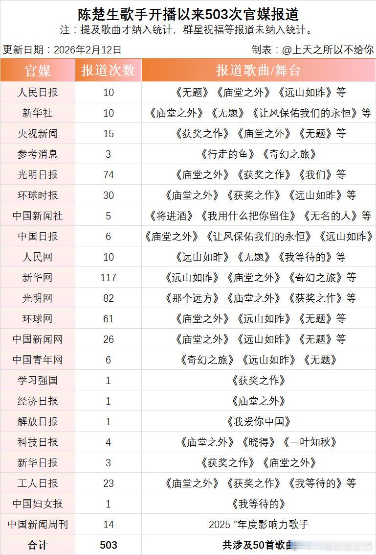 陈楚生歌手2025开播以来已经【503次】被官媒推荐歌曲/舞台了！其中2026年