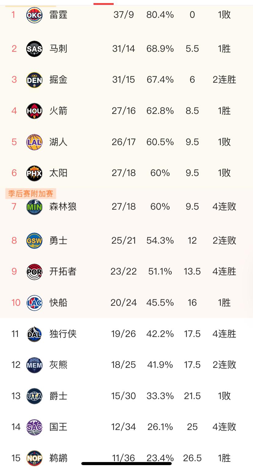 NBA西部球队战绩排名分析如下：俄克拉荷马城雷霆队（37胜9负，胜率80.4%