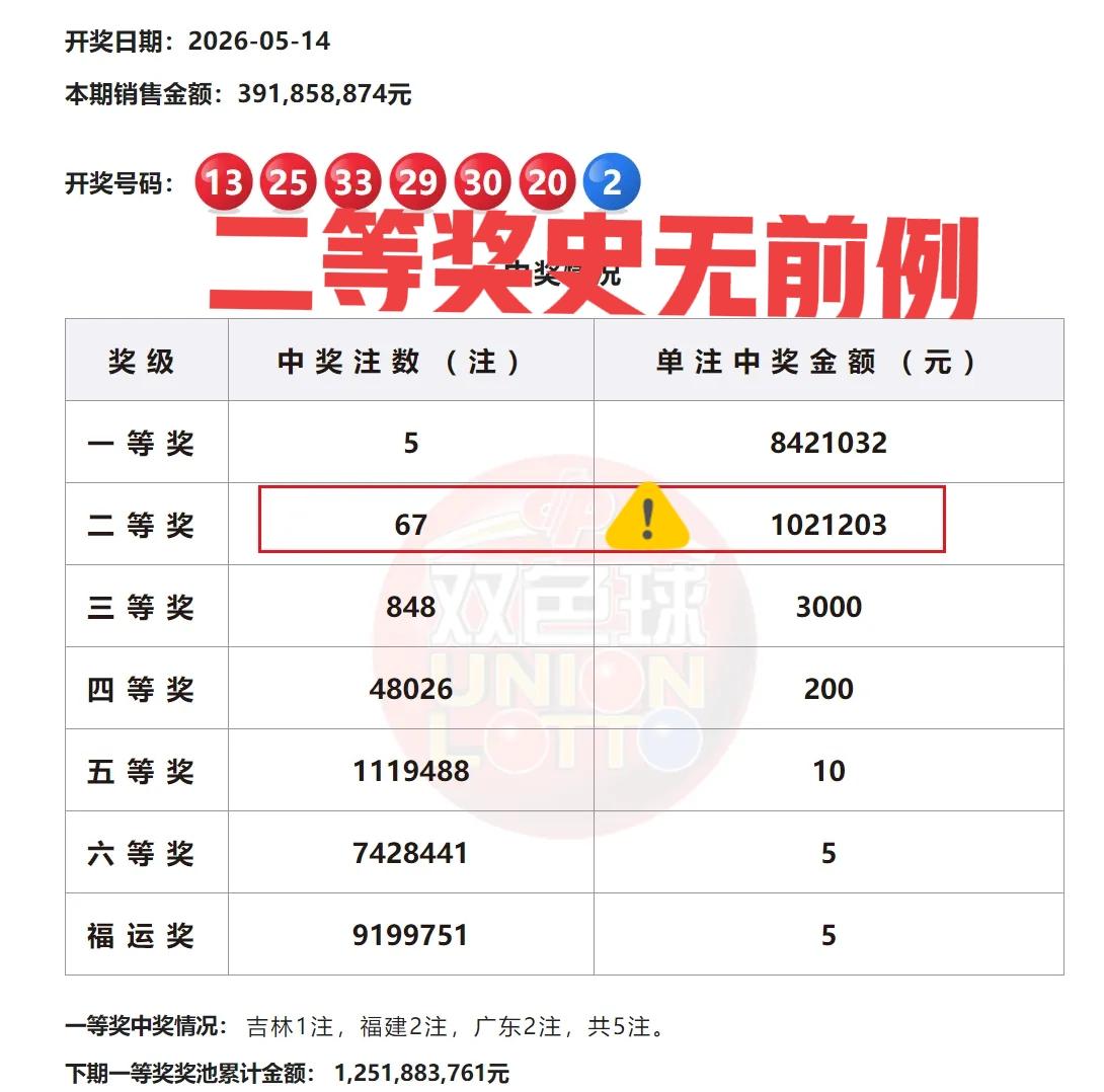 天，二等奖单注奖金高达100多万，简直是史无前例啊！自从改了规则以后，二等奖单注