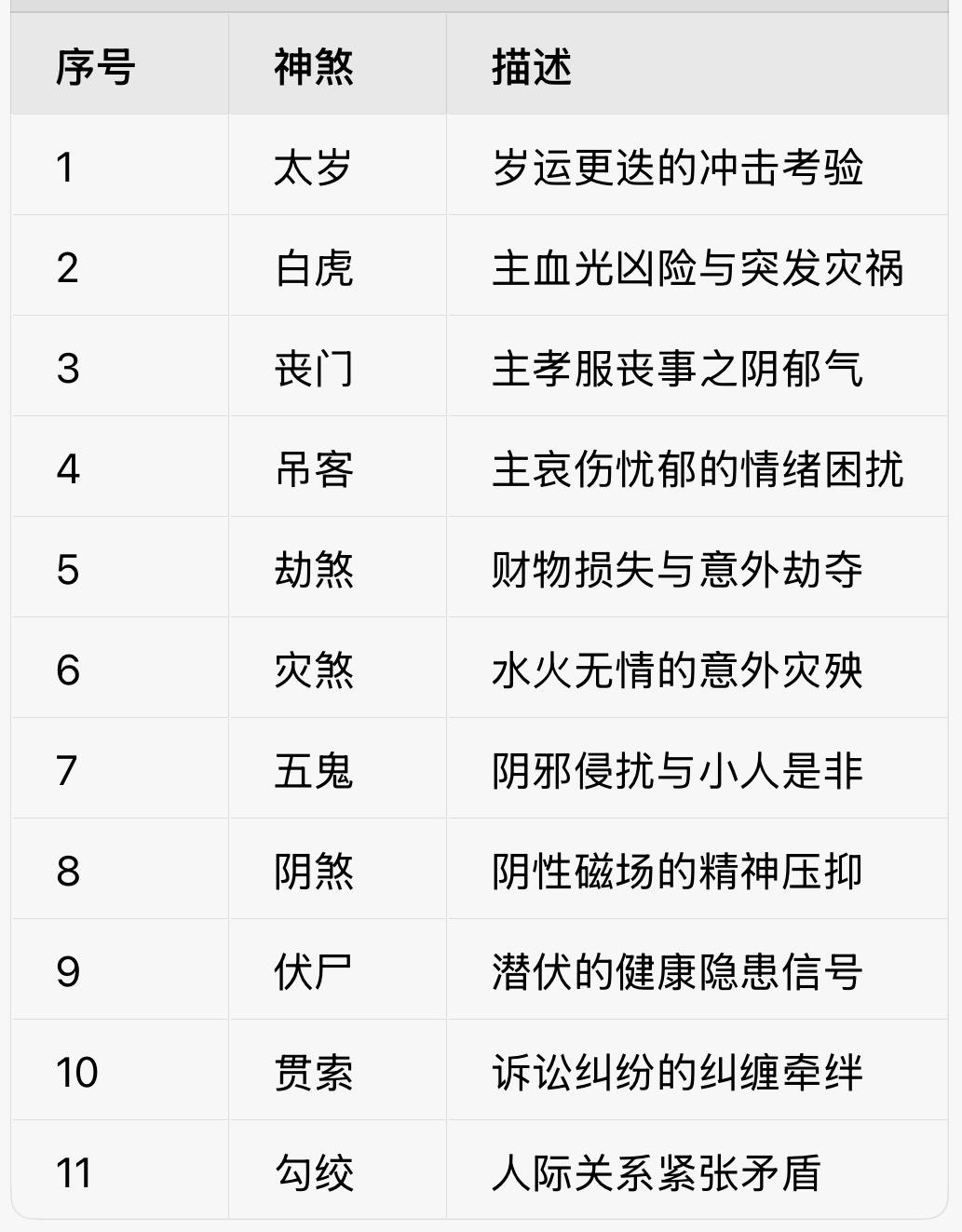 序号神煞描述1太岁岁运更迭的冲击考验2白虎主血光凶险与突发灾祸