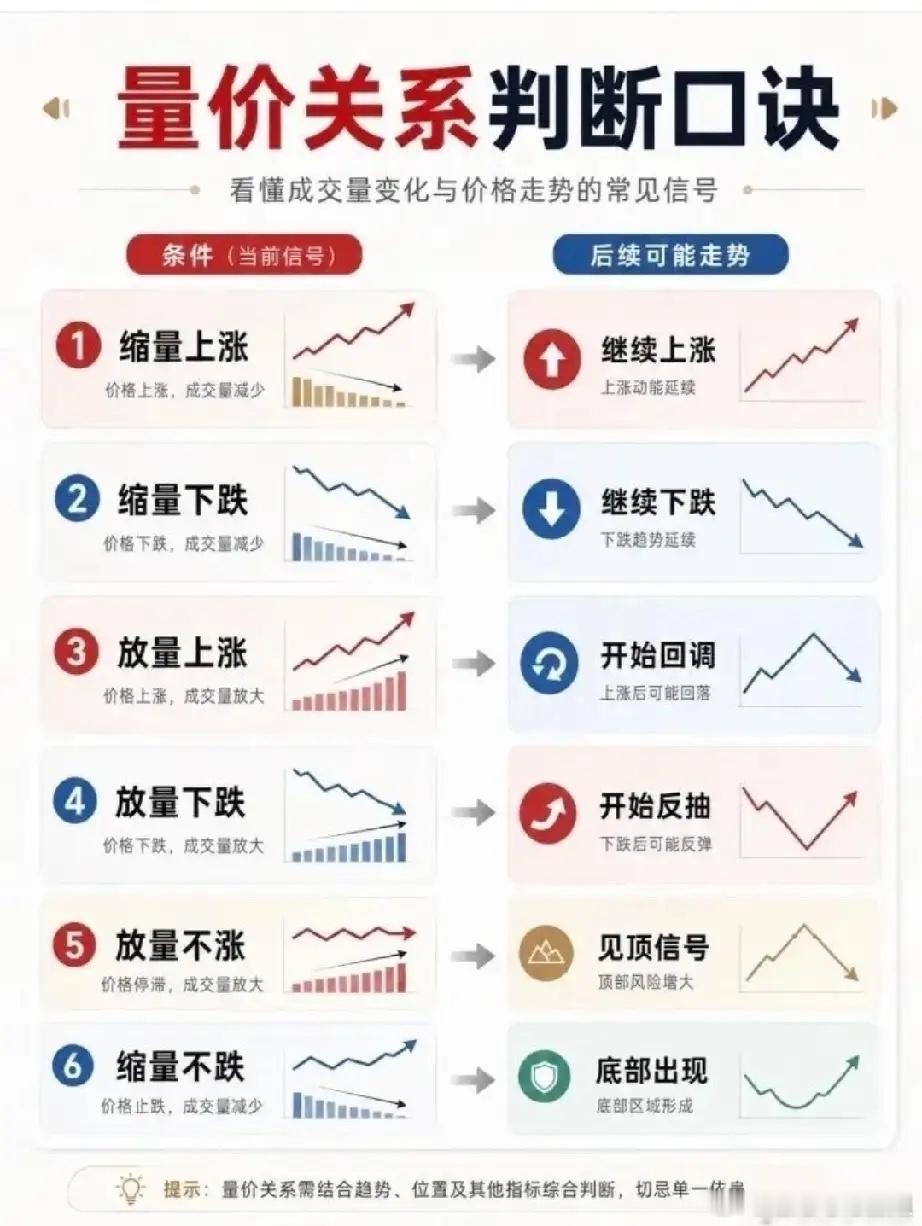 炒股如何把握买卖点，如何跟紧主力资金入场时机，把握量价关系也是很关键的环节，量价